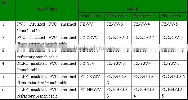 Prefab Branch Cable Cu conductor XLPE insulated PVC sheathed branch power cable/cabel YJV,VV