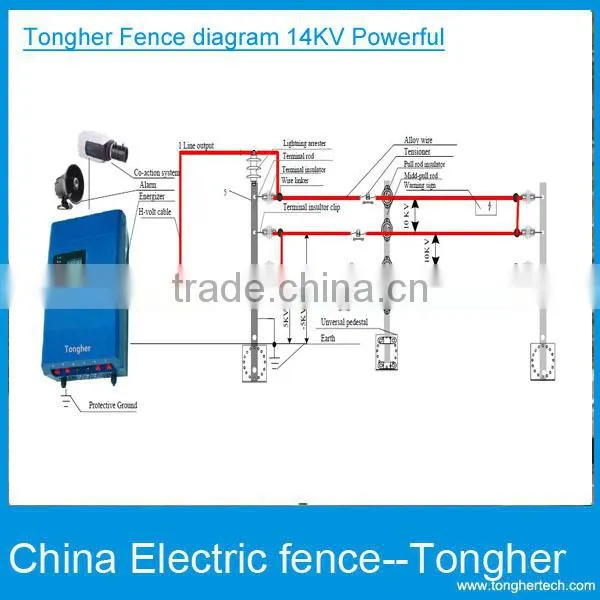 Hot Sales Warehouse security solution electric fencing system with keypad/CCTV/GSM
