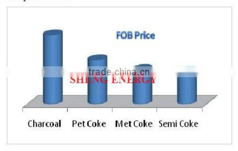 Coke For Ferro-Alloy