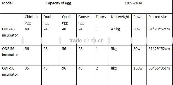 Hot sale 96 eggs incubator /mini egg incubator