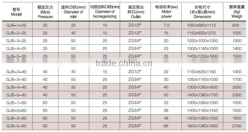 Widely used small milk homogenizer machine price for sale