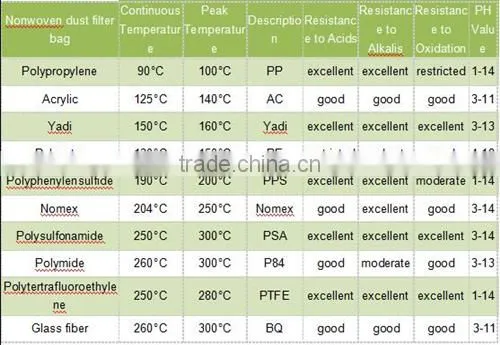 Dust Collection High Temperature Nomex/PPS Filter Bag