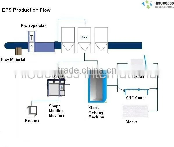 EPS Production Line