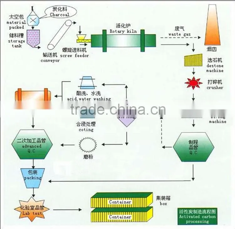 Wood Based Powder Activated Carbon for food Purification