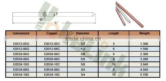 Hot dip Galvanized Ground Rod/Earth Rod for Power Line Fitting