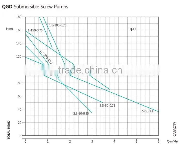 High Quality 4QGD Electric Stainless Steel Deep Well Water Submersible Screw Pump