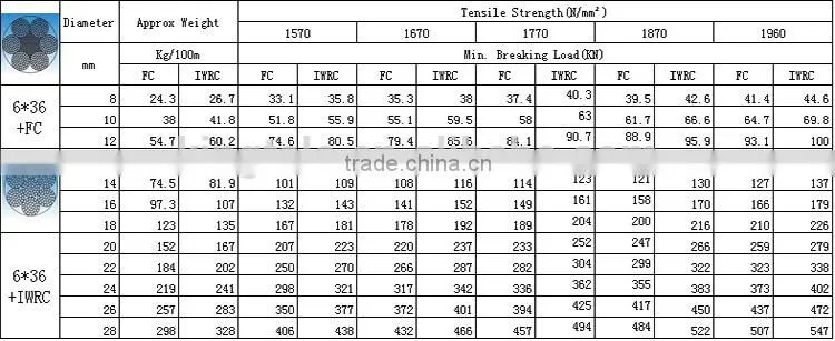 6x36 high tensile steel cable