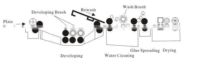 automatic ps plate developing machine