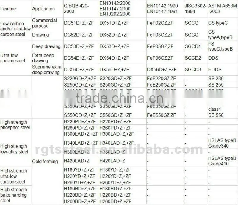 S250 Structural galvanized steel coil