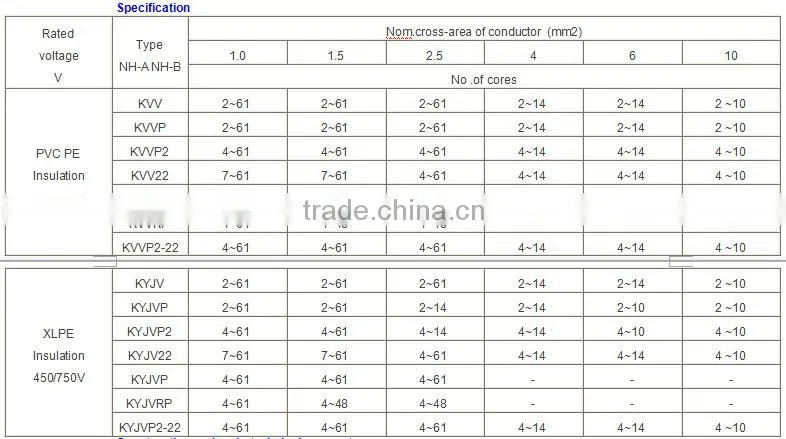 Fire retarding control cable / power cables