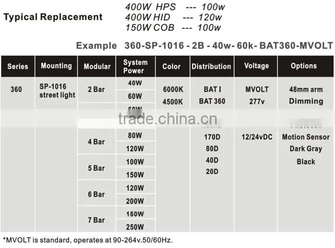 High Lumen 5yrs Warranty LM79 IP66 cUL UL DLC LED Garden Light