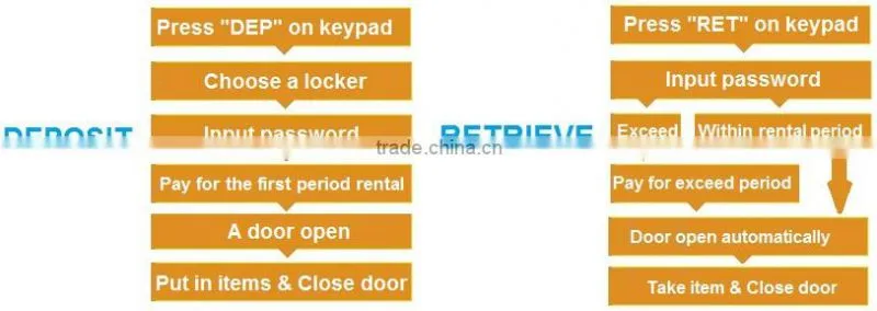Intelligent Keyless Electronic Lockers