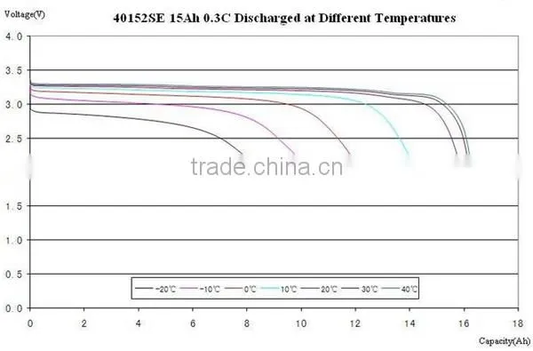 Lifepo4 battery rechargeable headway 40152 3.2v 15ah in power applications