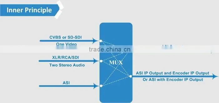NDS3221A SDI in audio video encoder