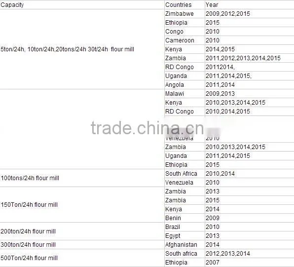 Kenya Market Good After-sale Service Available Big Output Maize Milling Grinding Machine