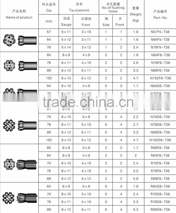 R32 T38 T45 T51 Retrac thread button Bit of diameter 64mm 76mm 89mm 102mm 115mm 127mm