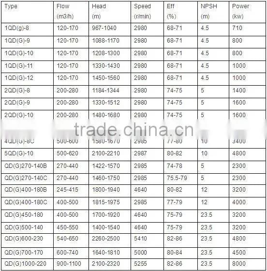100m Stainless Steel Centrifugal Vertical Multistage Pump