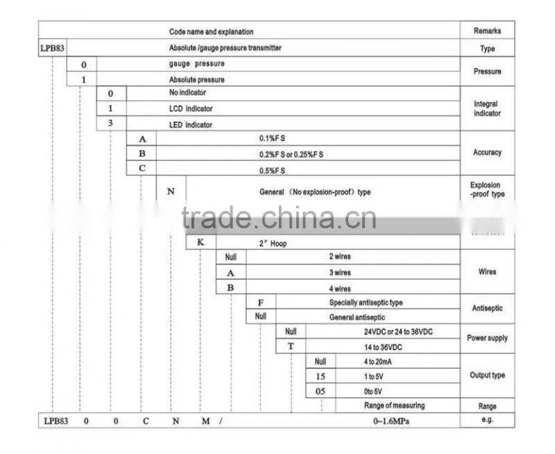 Gauge pressure sensor ss body transmitter