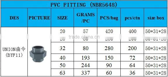 China manufacture water supply for irrigation gray plastic pipe fitting pvc union