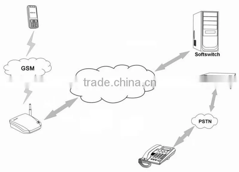 4 port gsm voip gateway voip vouchers and voip credit