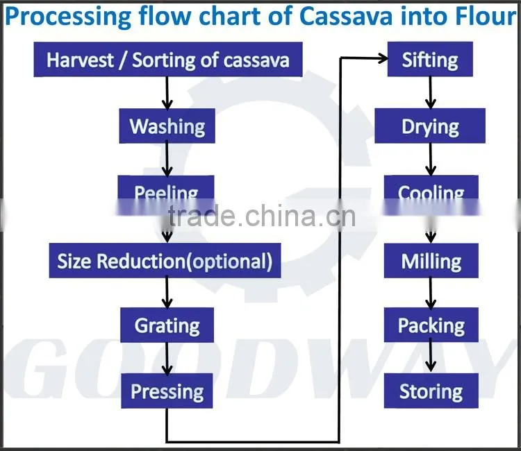 Automatic fresh cassava powder processing machine