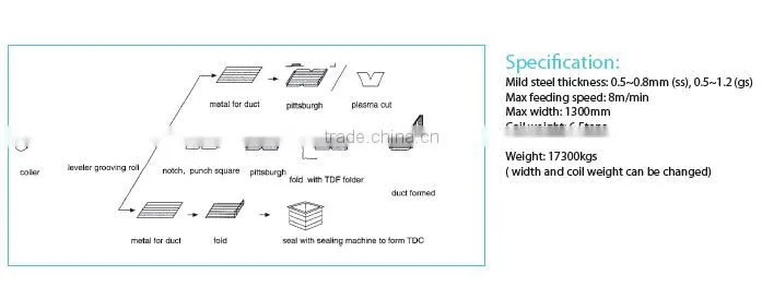 ALMACO Duct Manufacture Auto-line V