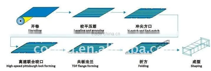 Auto Duct line 5; auto duct machine; duct forming machine; duct machine