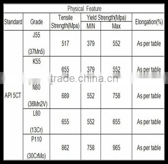 high quality api 5ct n80 p110 oil casing pipe stocks