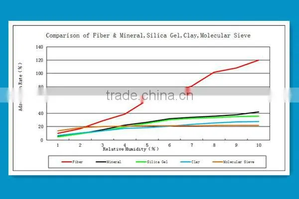 Fiber Canister Natural Absorber Food Grade FZ-0.15