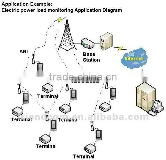Data modem/data radio OEM/ODM