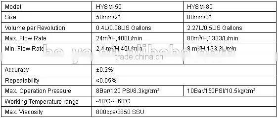 Positive displacement vane flow meter/diesel fuel flow meter