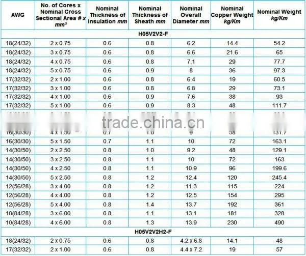 Super link H05V2V2-F/H05V2V2H2-F 300/500V Copper PVC Insulation Wire electrical/industrial wires