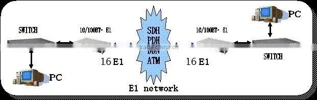 Optical Ethernet over 16E1 G 703 converter