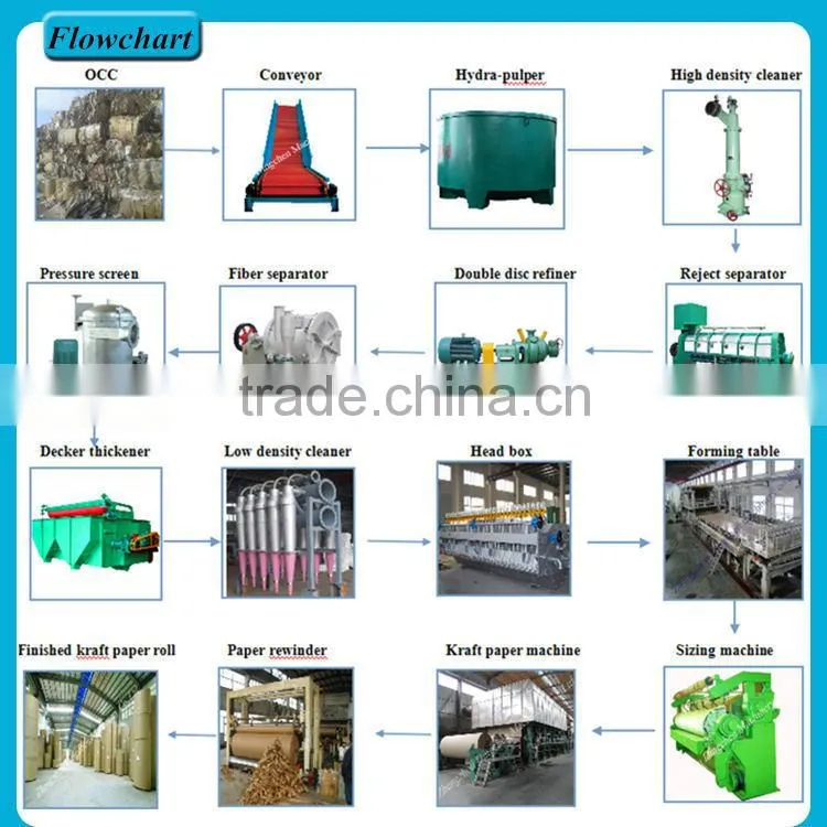 120-130 T/D, 3200mm fourdrinier type folding box board making machine, raw material: waste paper, virgin pulp board