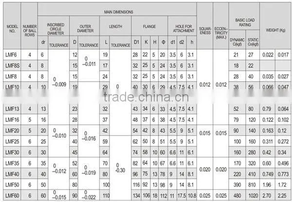 IMI Industry Parts ISO9001 14001 16949 Certificate High Precision Quality machine tool linear bearing