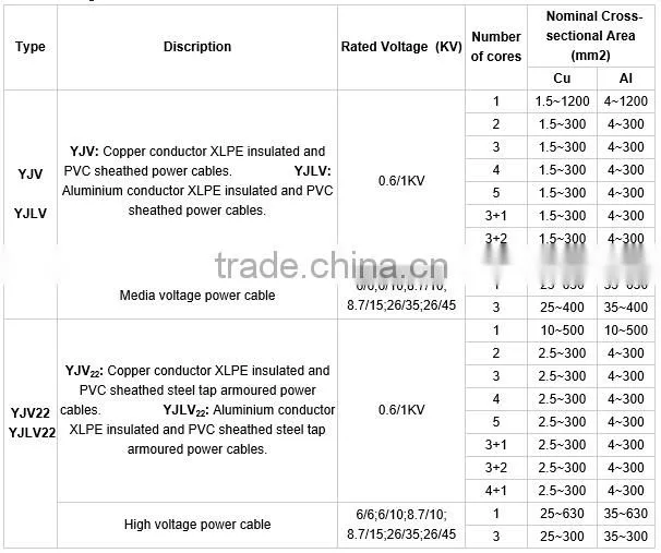 China supplier 4 core 35mm2 strand copper power cable Ronghua cable