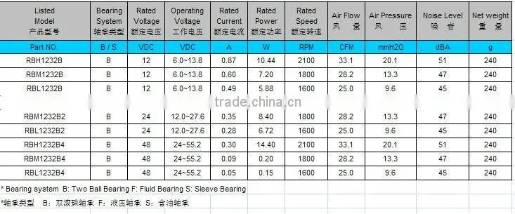 S-force! PSC DC Blower Fan Cooling Fan 120x120x32mm with CE and UL