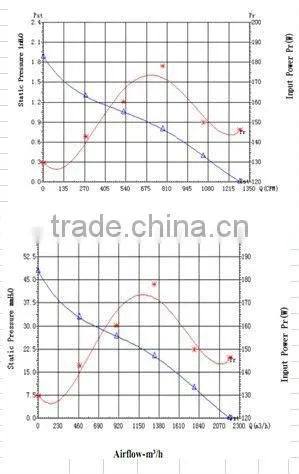 Tailored and Tested for you! PSC EC Centrifugal Fan 316 x198mm with CE and UL
