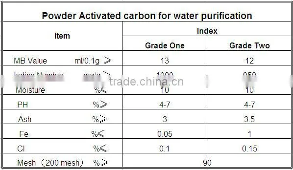 activated carbon for air purification