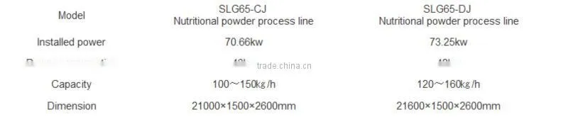 The Best Nutritional powder process line from Jinan dayi