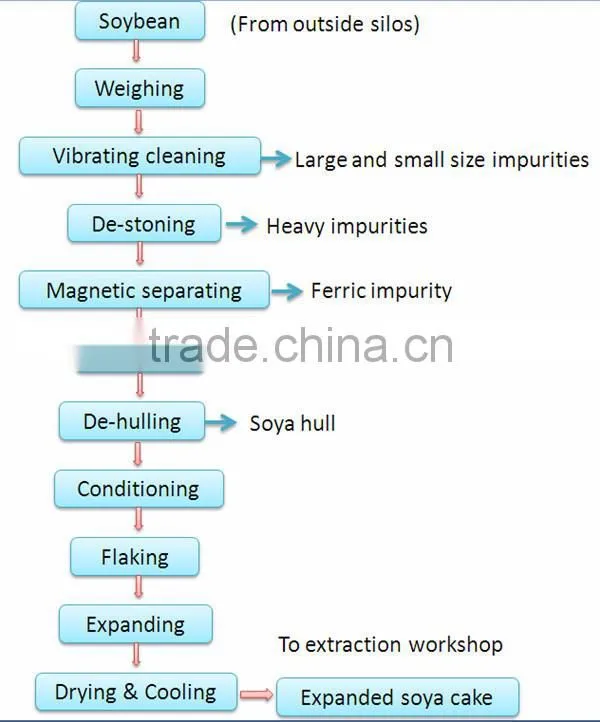 Soya bean oil mill, Soy oil mill, soya cake oil machinery