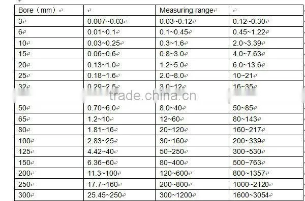 SNSD oil electromagnetic flow meter