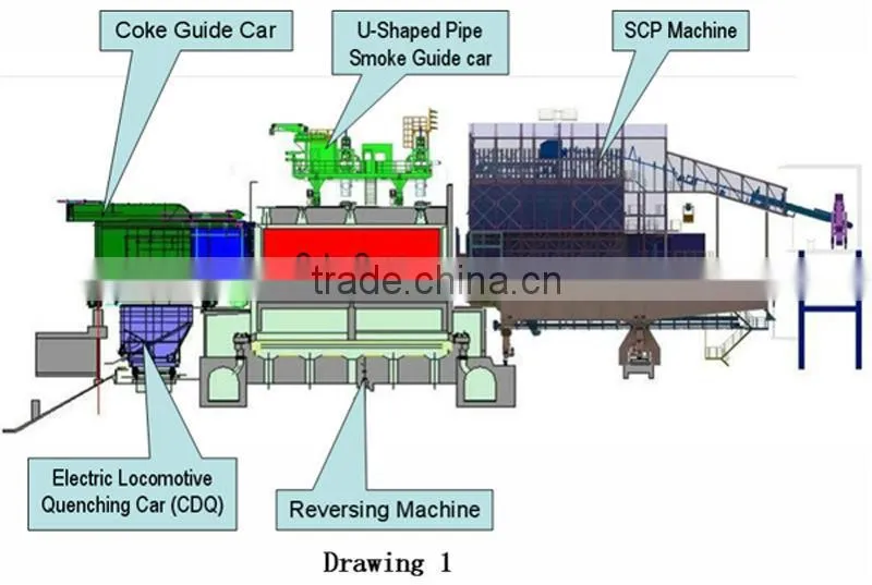 5.5m Coking Machines