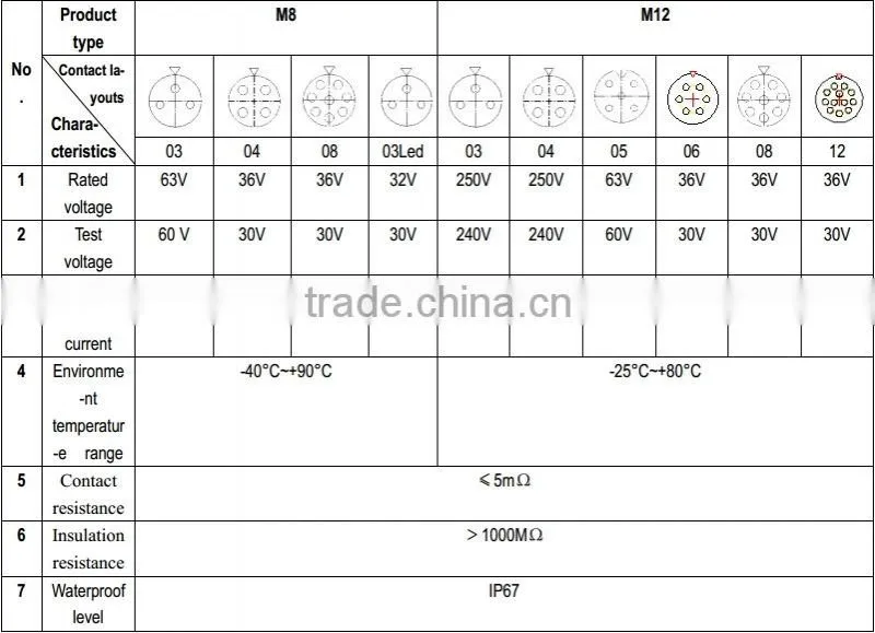 M12 Female panel mount shield senser connector