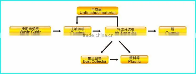 Waste scrap copper wire Granulator/Waste Wire Crushin Recycling Machine for Sale Price