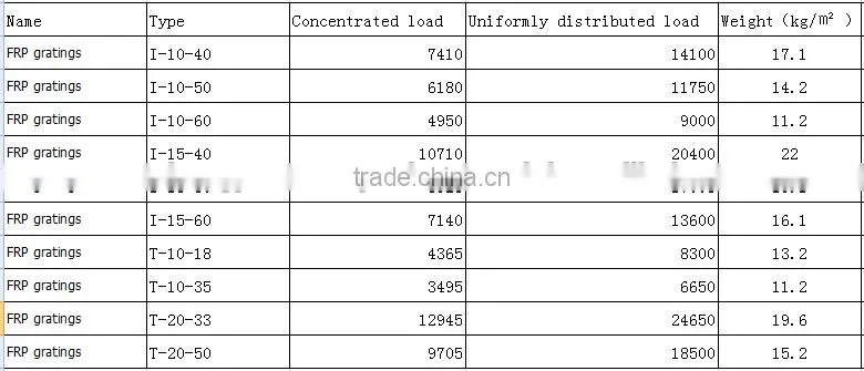 FRP grating/ pultruded grating/ fiberglass I beam conection grille