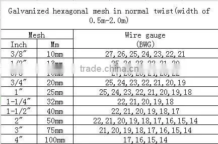 PVC Coated Hexagonal Wire Mesh