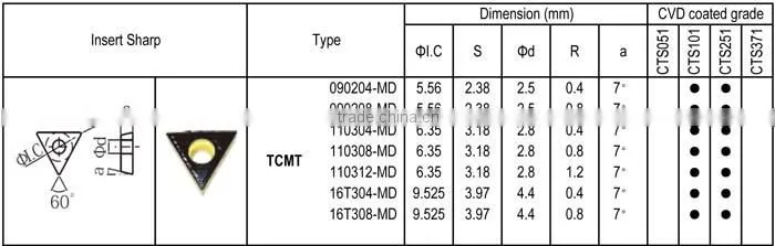 TCMT - MD insert for Steel semi-finishing, Positive angle