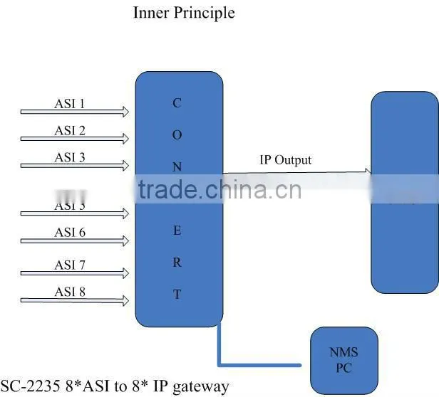 SC-2235 8*ASI to 8*MPTS IP Gateway/Digital IP Converter