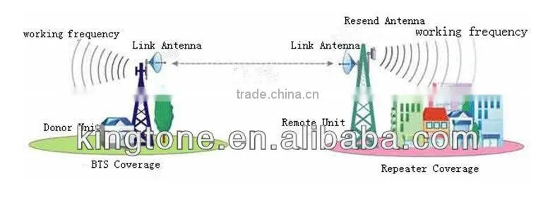 outdoor 65degree-18dBi Base Panel Antenna(850/900MHz) for donor or emission signal